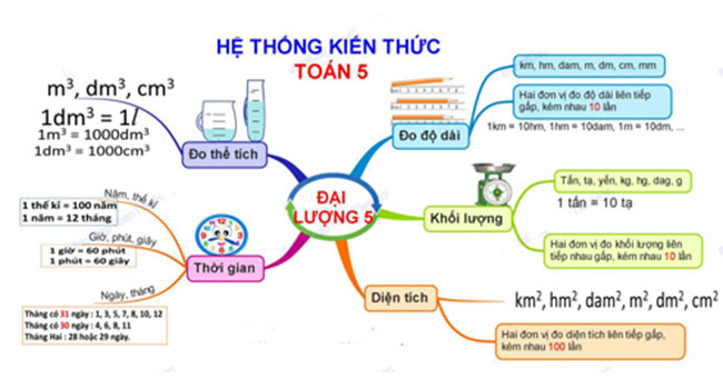 Sơ đồ tư duy Toán 5: Đại lượng, các số đo đại lượng