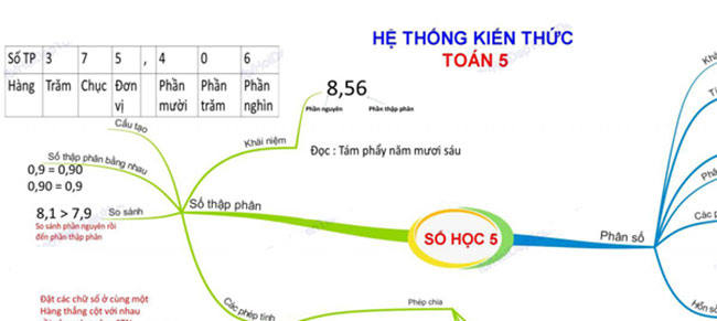 Sơ đồ tư duy Toán 5: Số học: Cách tính phân số, số thập phân, hỗn số