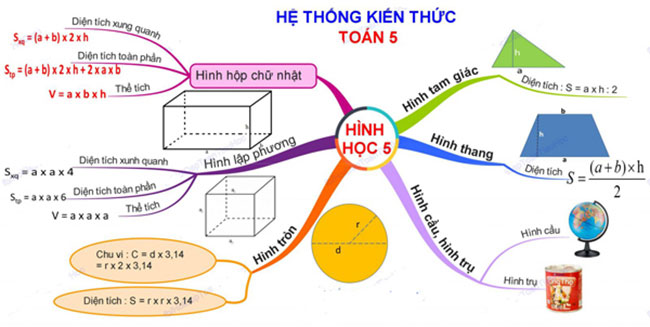 Sơ đồ tư duy Toán 5: Các bài toán hình học