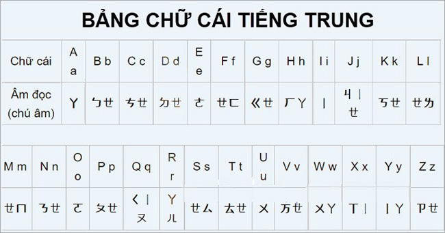 Bảng chữ cái tiếng Trung chuẩn nhất