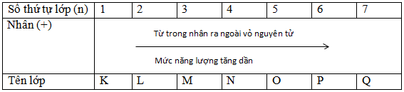 Bài tập về lớp và phân lớp electron Bài tập Hóa học lớp 10