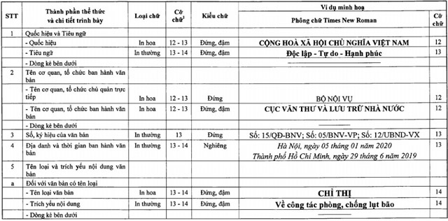 Mẫu chữ và chi tiết trình bày thể thức văn bản