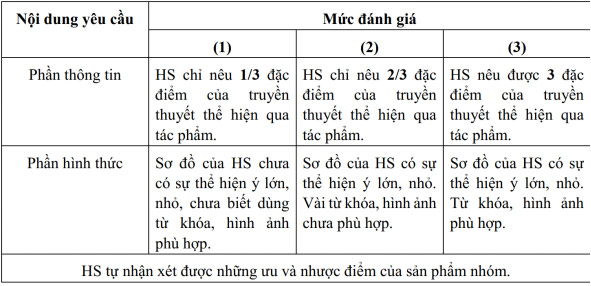 Mức đánh giá