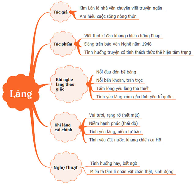 Sơ đồ tư duy Làng