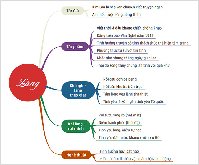 Sơ đồ tư duy Làng
