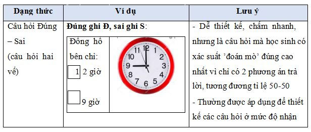 Câu hỏi dạng trắc nghiệm