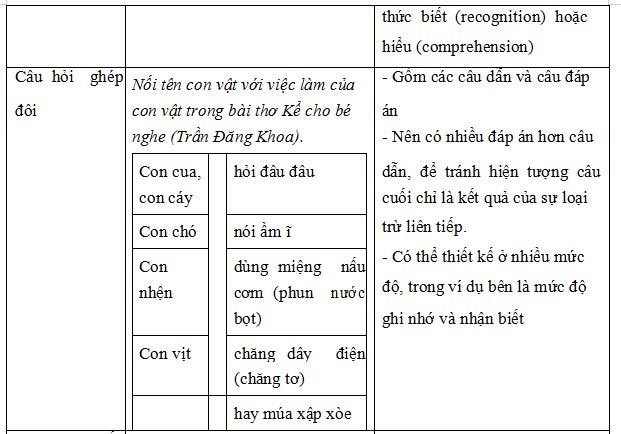 Câu hỏi dạng trắc nghiệm