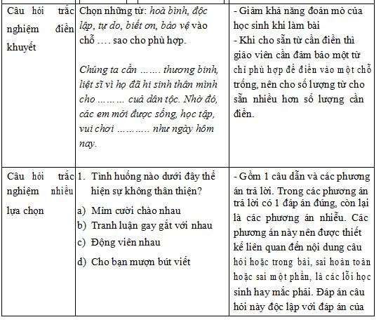 Câu hỏi dạng trắc nghiệm
