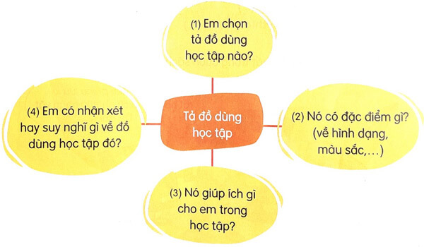 Luyện viết đoạn