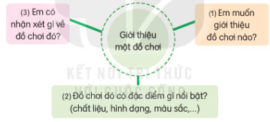 Luyện viết đoạn