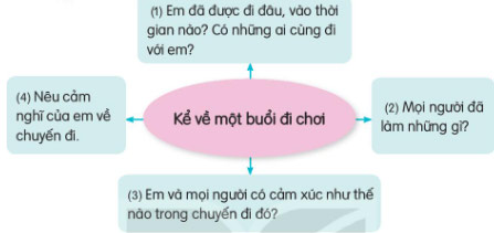 Buổi đi chơi cùng người thân