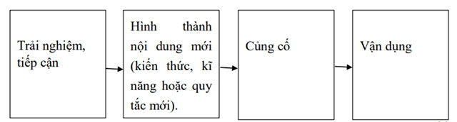 Dạy học “Bài mới’’