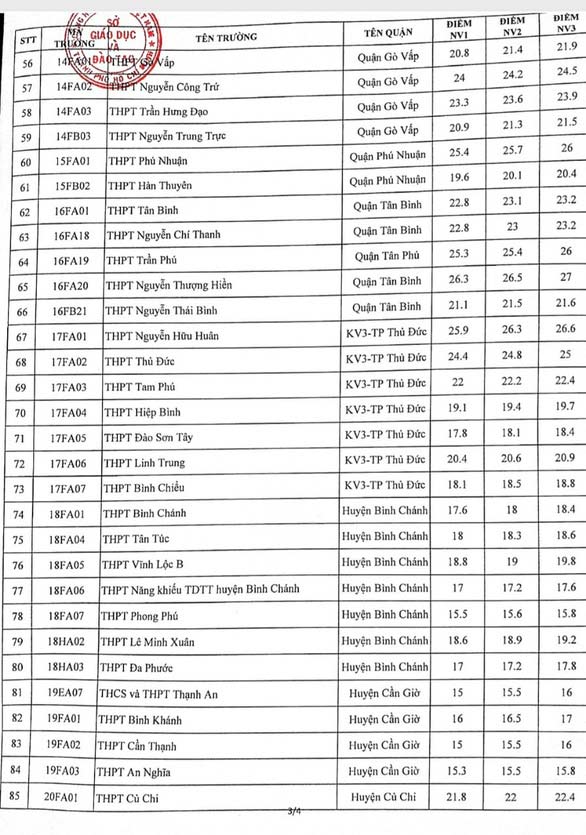 Điểm chuẩn vào lớp 10 năm 2021 TP Hồ Chí Minh