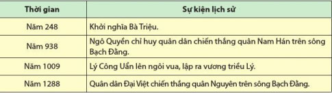 Lịch sử 6 Bài 2: Thời gian trong lịch sử – Cánh diều Soạn Sử 6 trang 10 sách Cánh diều