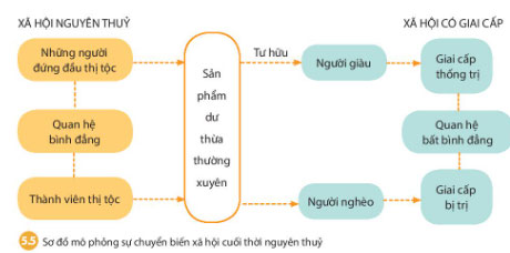 Sự biến chuyển trong xã hội nguyên thủy