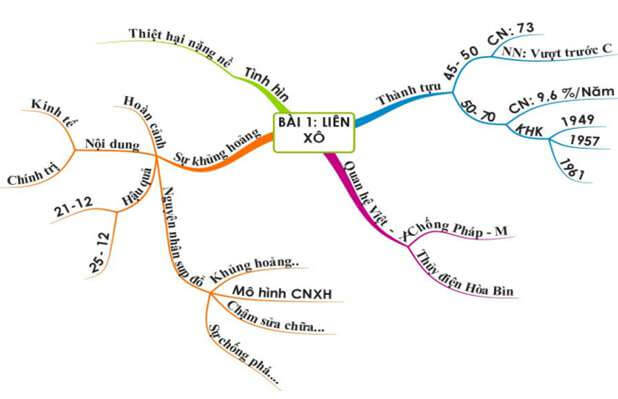 Sơ đồ tư duy môn Lịch sử lớp 9 Sơ đồ tư duy môn Sử 9