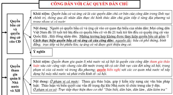 Trắc nghiệm Giáo dục công dân 12 Bài 7 (Có đáp án) Trắc nghiệm Công dân với các quyền dân chủ