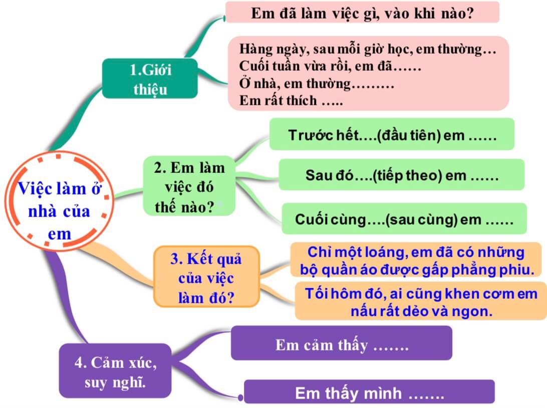 Viết 2 – 3 câu kể một việc em đã làm ở nhà (50 mẫu) Tập làm văn lớp 2