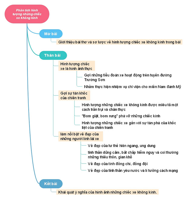 Sơ đồ tư duy phân tích hình tượng những chiếc xe không kính