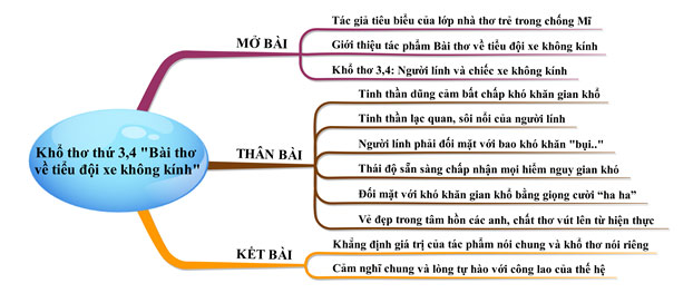 Sơ đồ dùng suy nghĩ đau đớn 3, 4 Bài thơ về đái team xe pháo ko kính