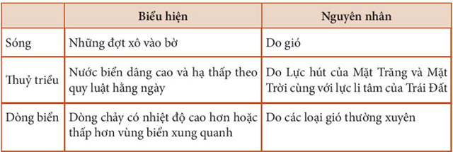 Nước biển và đại dương