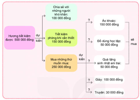 Chỉ ưu tiên khi số tiền hạn chế