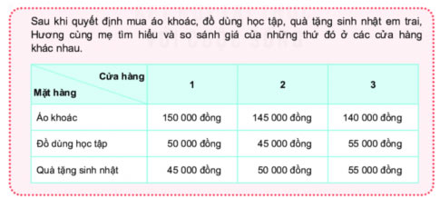 Chi tiêu hợp lí