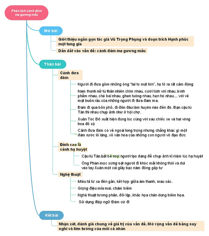 Văn mẫu lớp 11: Phân tích cảnh đám ma gương mẫu trong Hạnh phúc của một tang gia Cảnh đám ma gương mẫu hay nhất