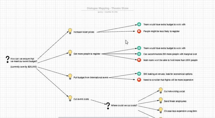 Một mẫu sơ đồ tư duy đối thoại