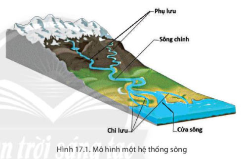 Hình 17.1