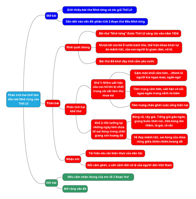 Sơ đồ tư duy phân tích 2 khổ thơ đầu Nhớ rừng