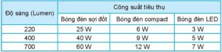 Thông tin về độ sáng và công suất tiêu thụ 