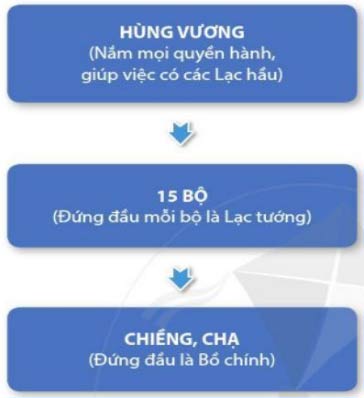 Sơ đồ Nhà nước Văn Lang