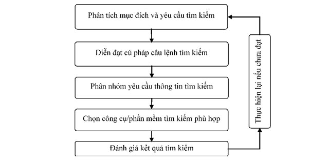 Quy trình tìm kiếm thông tin, học liệu số