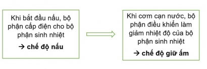 Nguyên lí nồi cơm điện