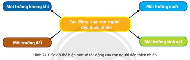 Thực hành tác động của con người đến thiên nhiên