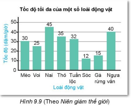 Hình 9.9