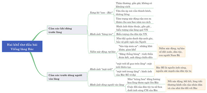  Sơ đồ tư duy phân tích 2 khổ đầu Viếng lăng Bác