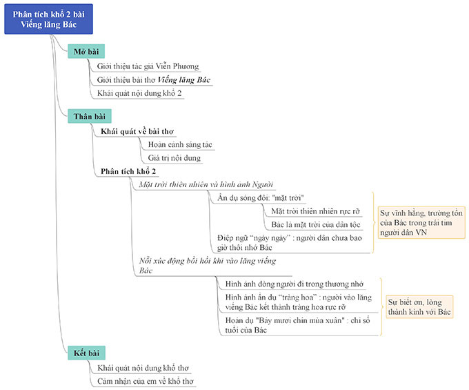  Sơ đồ tư duy phân tích khổ 2 bài Viếng lăng Bác