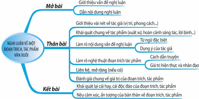 Sơ đồ tư duy Nghị luận văn học
