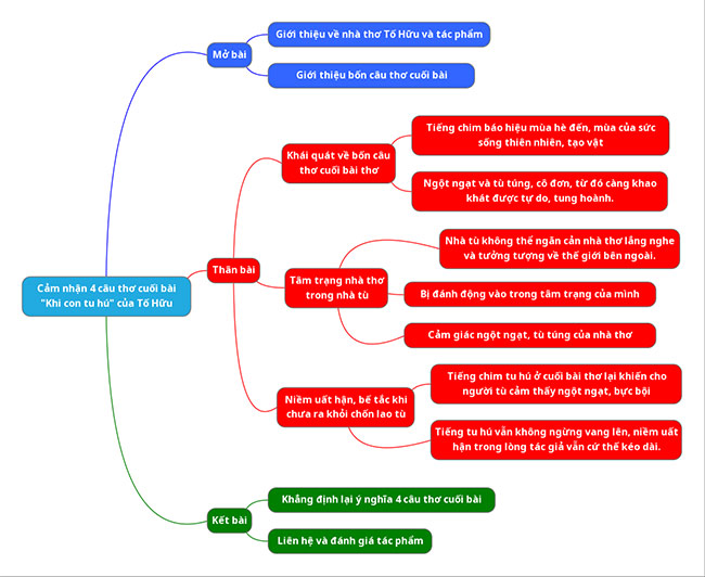 Sơ đồ tư duy Cảm nhận 4 câu thơ cuối bài Khi con tu hú