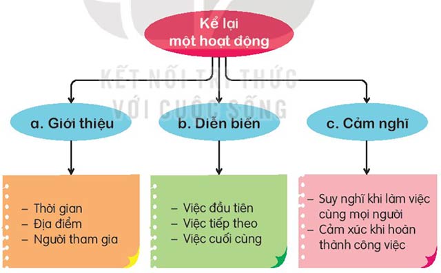 Kể lại một hoạt động chung của gia đình em