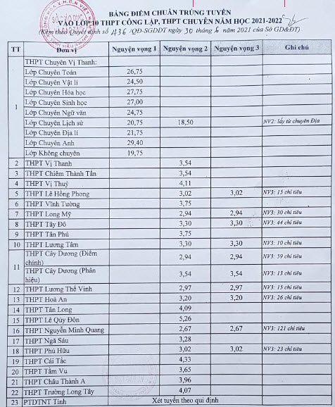 Điểm chuẩn lớp 10 năm 2021 Hậu Giang công lập