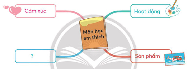 Môn học yêu thích