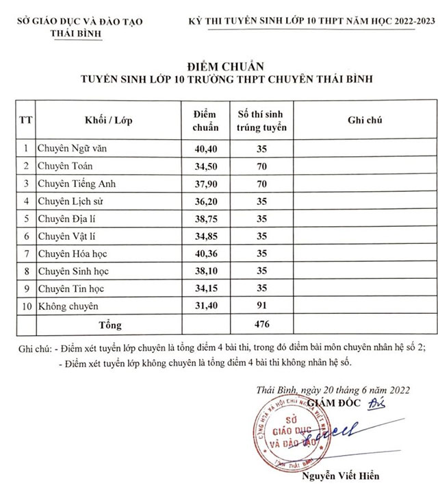 Điểm chuẩn vào 10 năm 2022 trường THPT Chuyên
