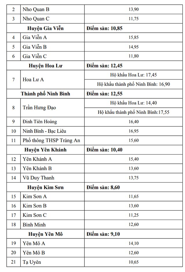 Điểm chuẩn vào lớp 10 THPT Công lập 2022
