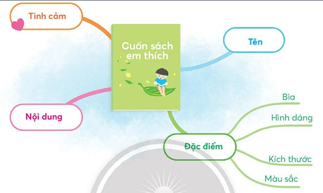 Nói về một cuốn sách em thích