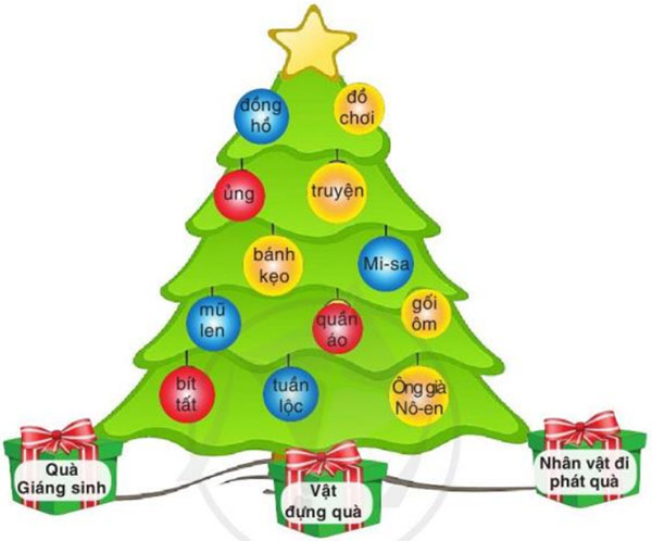 Xếp các từ ngữ