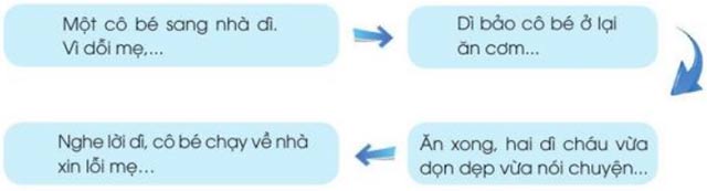 Sơ đồ tóm tắt câu chuyện
