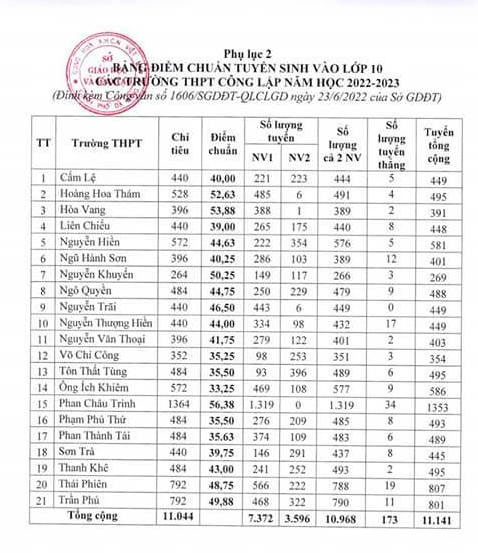 Điểm chuẩn lớp 10 năm 2022 Đà Nẵng 